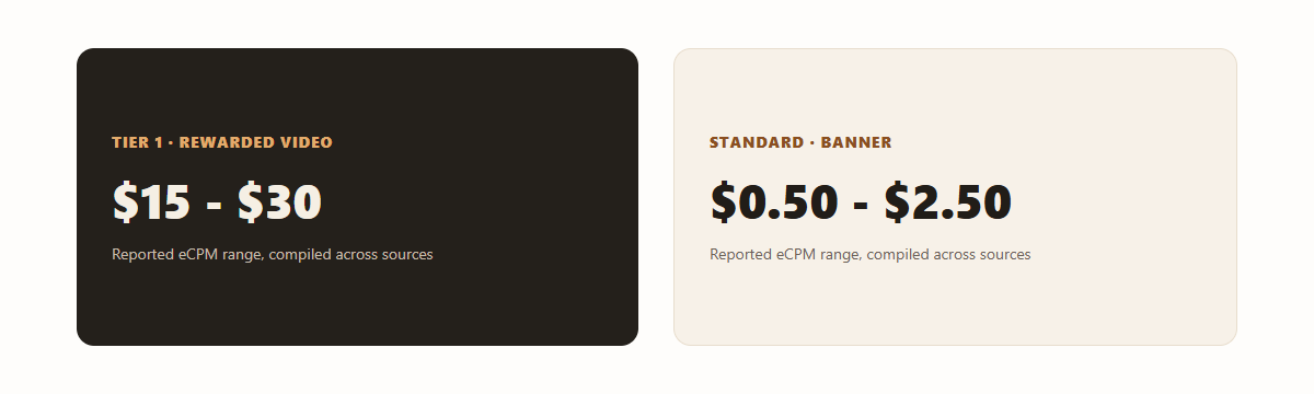 Two stat tiles comparing reported eCPM ranges: Tier 1 rewarded video roughly $15 to $30, and standard banner roughly $0.50 to $2.50.