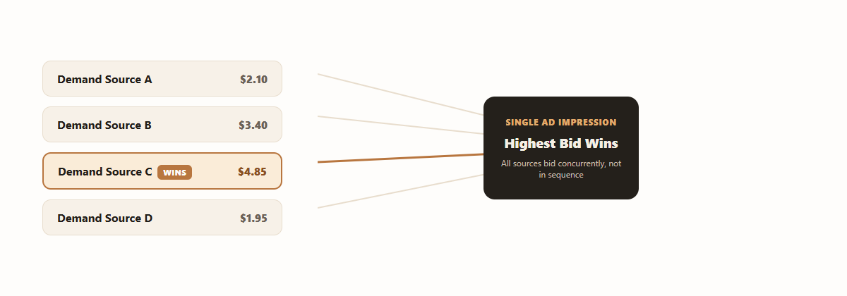 Diagram showing several demand sources bidding concurrently on the same ad impression through header bidding, with the highest bid winning the placement.