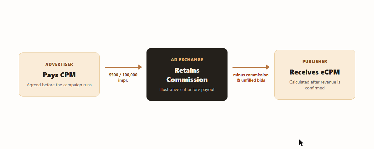 Diagram showing an advertiser paying CPM to an ad exchange, the exchange retaining a commission, and the publisher receiving the remaining revenue as eCPM.